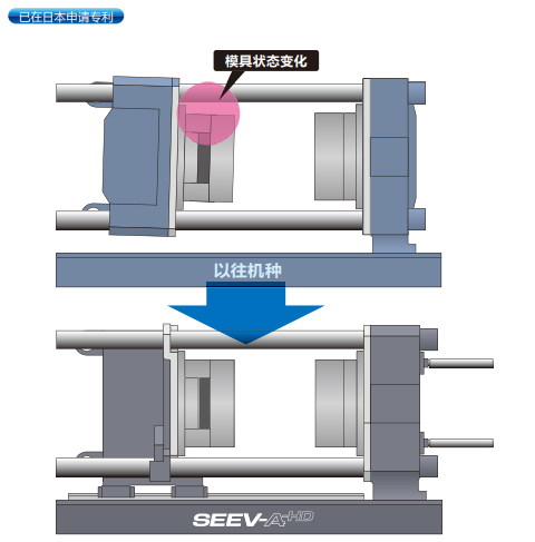 全电动中型注塑机（SE-EV-A-HD ）