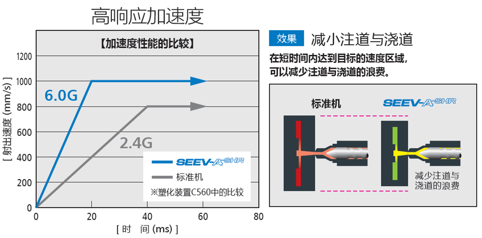 超高速·高应答 全电动射出成形机（SE-EV-A-SHR ）