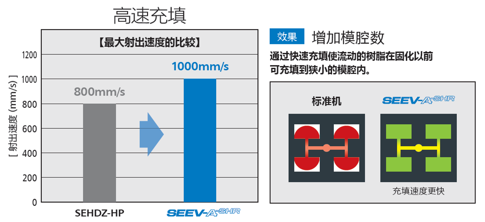 超高速·高应答 全电动射出成形机（SE-EV-A-SHR ）