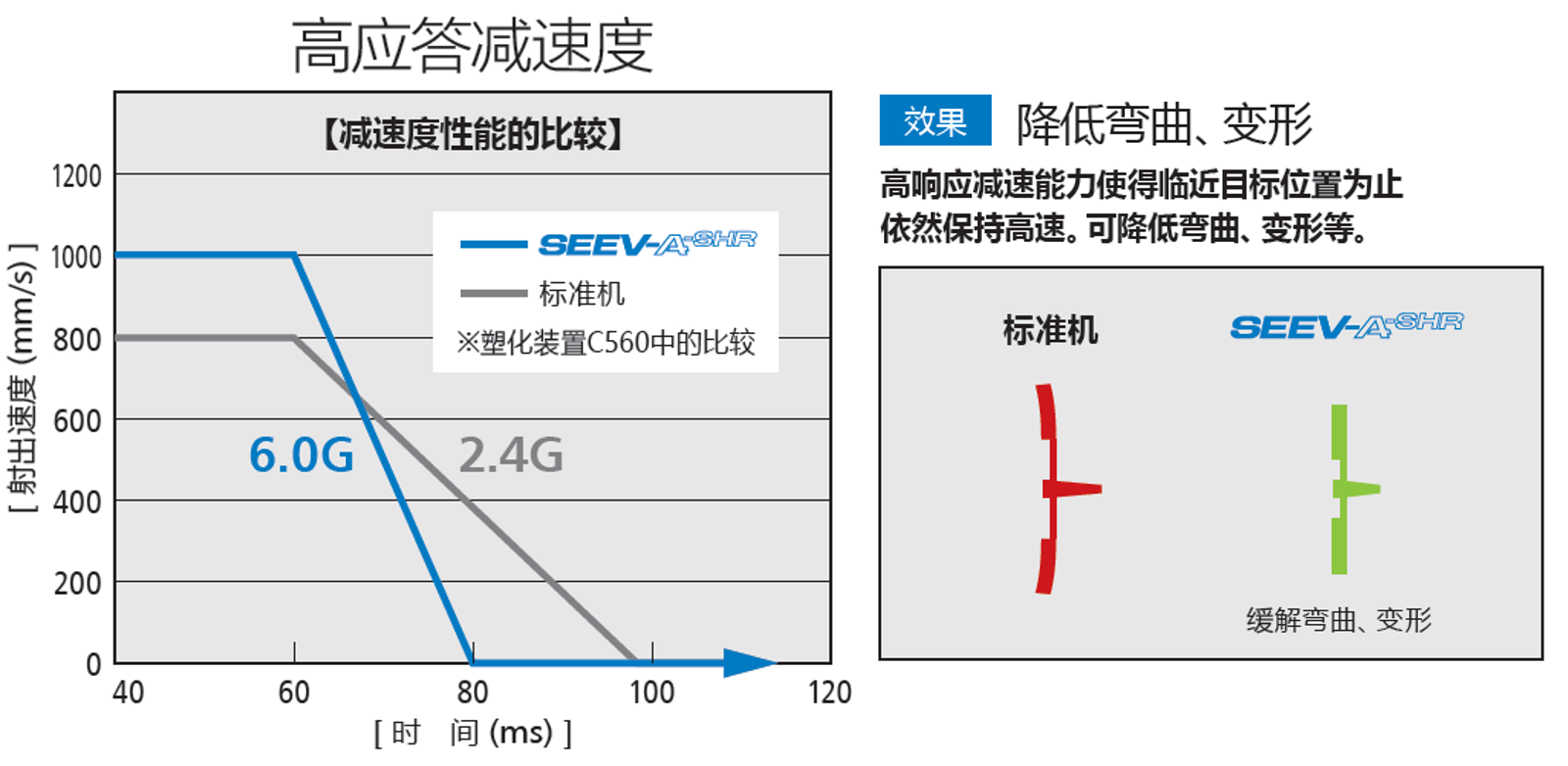 超高速·高应答 全电动射出成形机（SE-EV-A-SHR ）