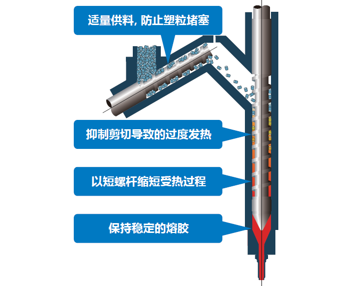 全电动直立型注塑机（SR-Z ）