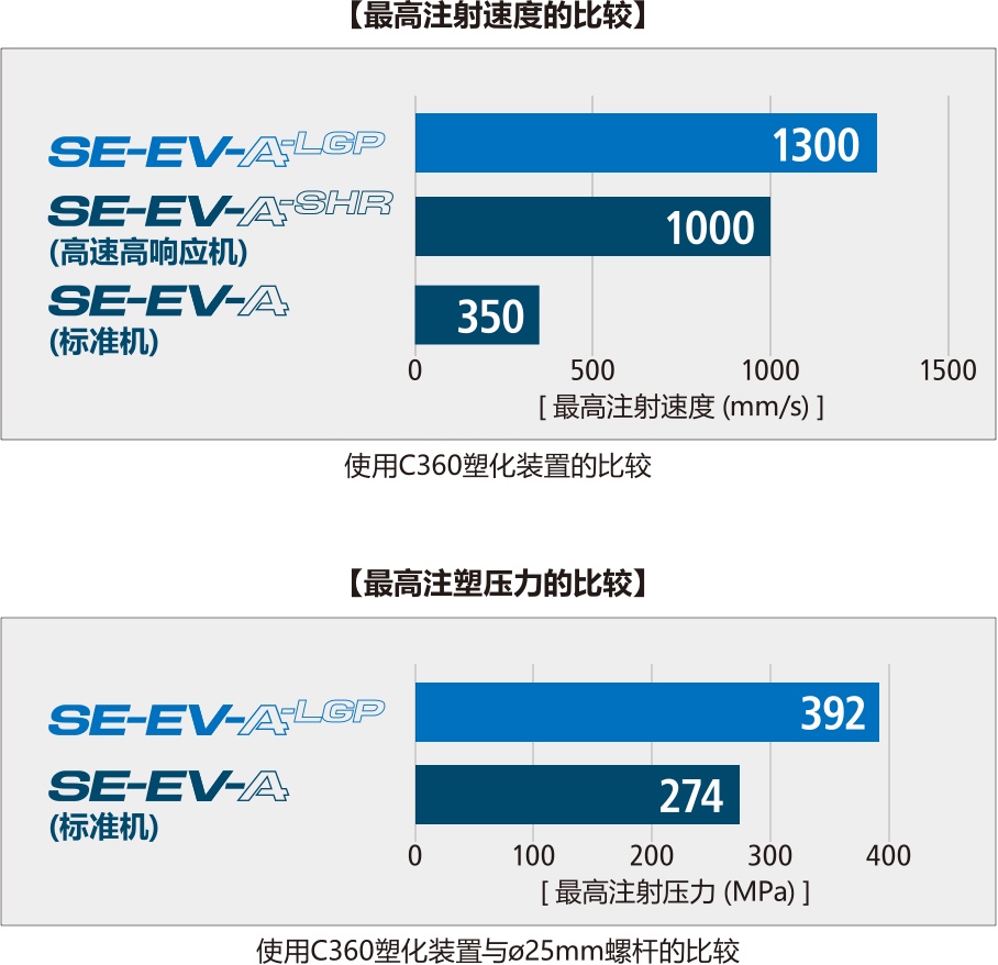 全电动导光板专用注塑机（SE-EV-A-LGP）