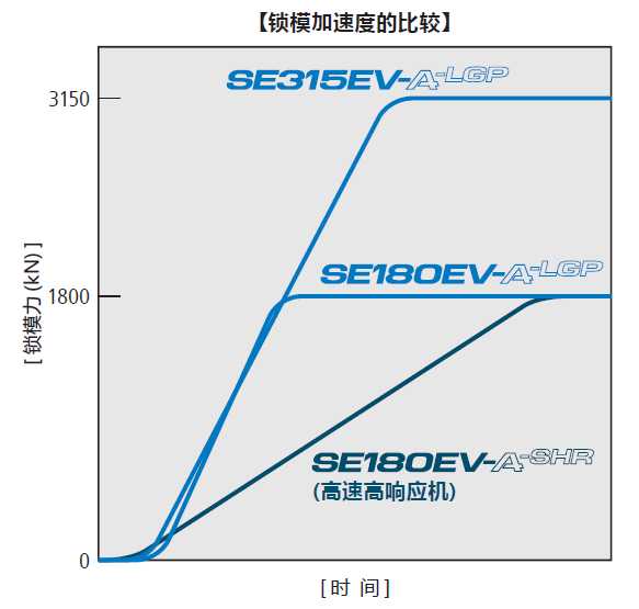 全电动导光板专用注塑机（SE-EV-A-LGP）