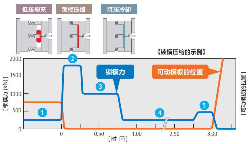 全电动导光板专用注塑机（SE-EV-A-LGP）